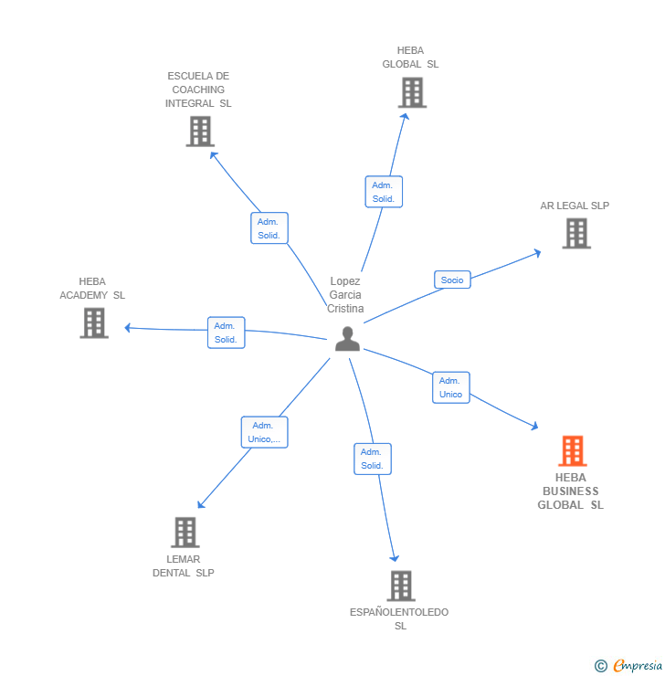 Vinculaciones societarias de HUMAN EMPOWERMENT CONSULTING SL