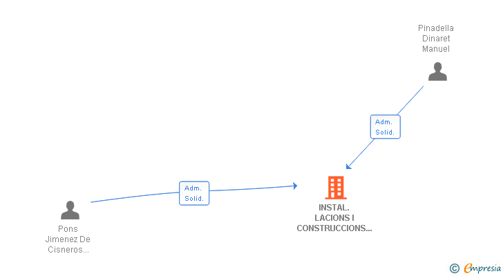 Vinculaciones societarias de INSTAL.LACIONS I CONSTRUCCIONS MANEL PINADELLA & ASSOCIATS SL