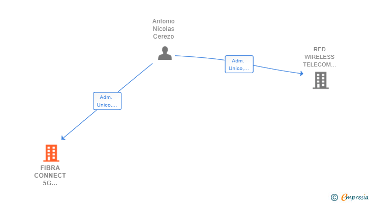 Vinculaciones societarias de FIBRA CONNECT 5G TELECOM ESPAÑA SL