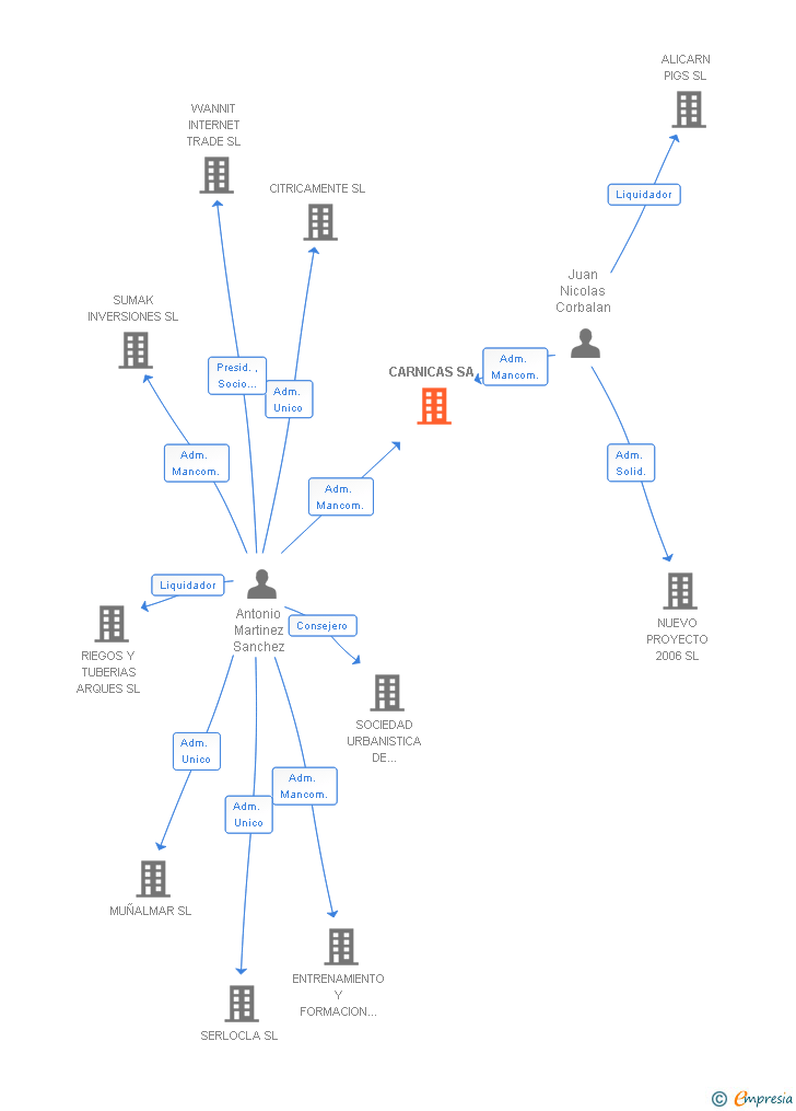 Vinculaciones societarias de CARNICAS SA