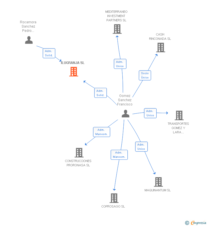 Vinculaciones societarias de ILUGRANJA SL