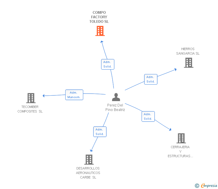 Vinculaciones societarias de COMPO FACTORY TOLEDO SL