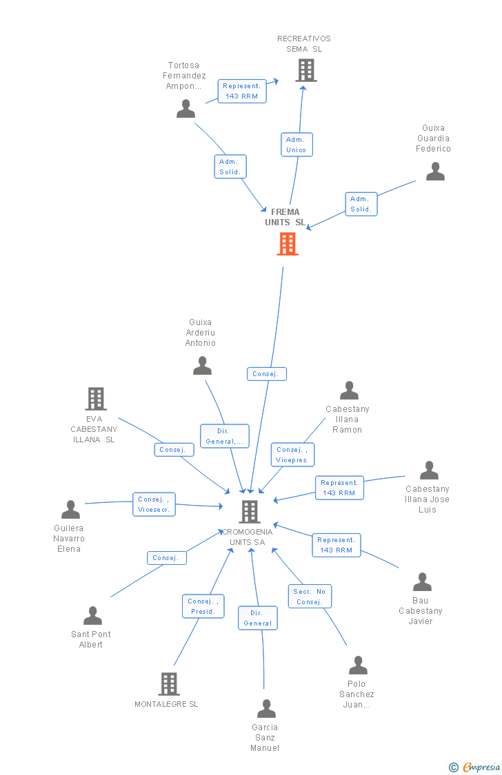 Vinculaciones societarias de FREMA UNITS SL