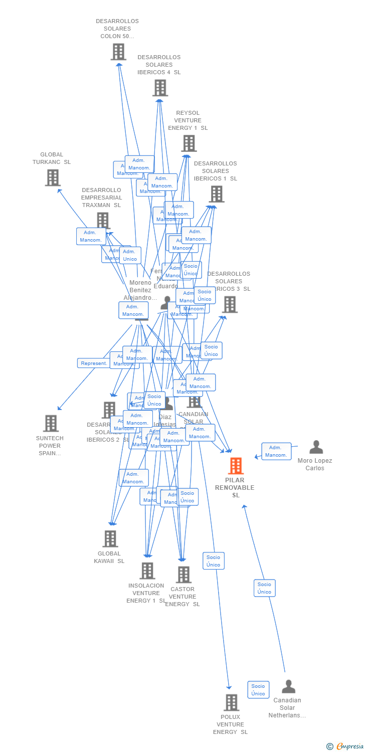 Vinculaciones societarias de PILAR RENOVABLE SL
