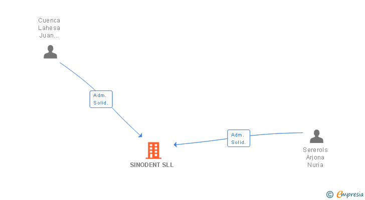 Vinculaciones societarias de SINODENT SLL
