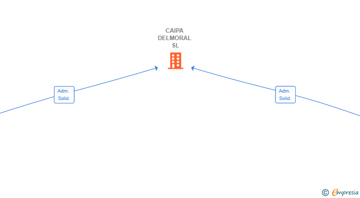 Vinculaciones societarias de CAIPA DELMORAL SL