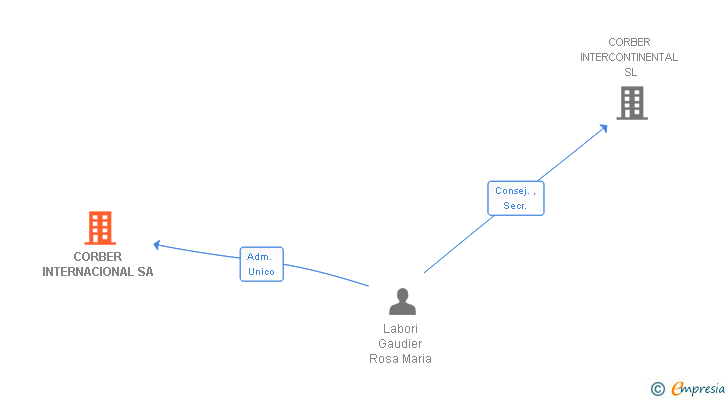 Vinculaciones societarias de CORBER INTERNACIONAL SA