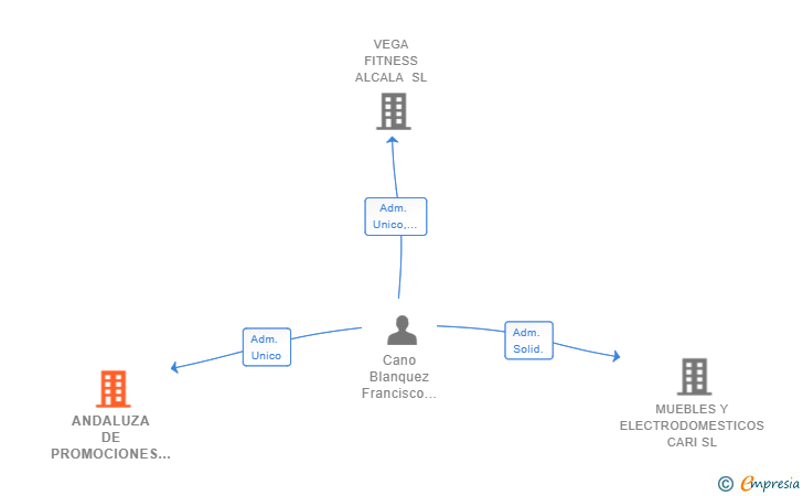 Vinculaciones societarias de ANDALUZA DE PROMOCIONES Y CONSTRUCCIONES 2018 SL