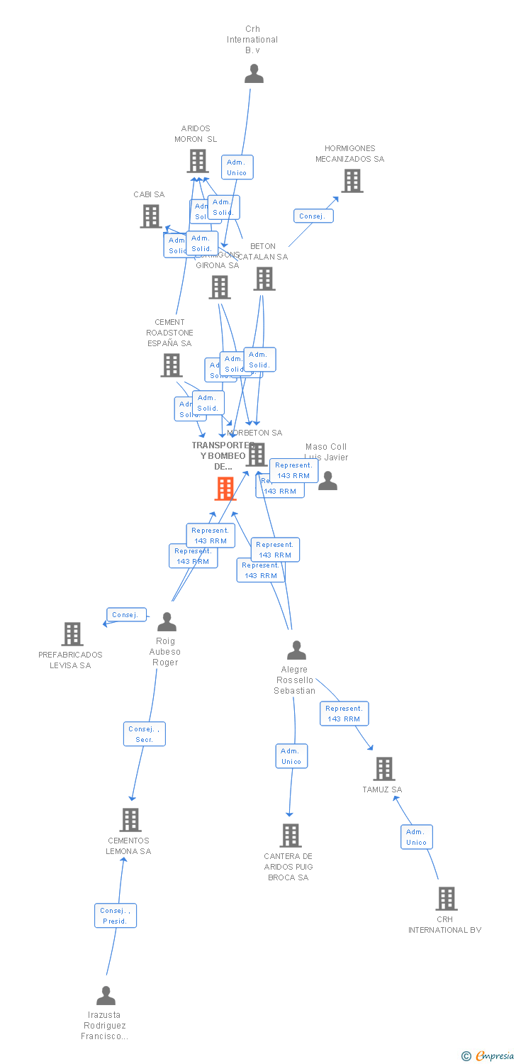 Vinculaciones societarias de TRANSPORTES Y BOMBEO DE HORMIGONES SA