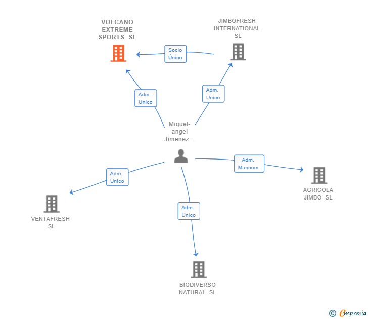 Vinculaciones societarias de VOLCANO EXTREME SPORTS SL