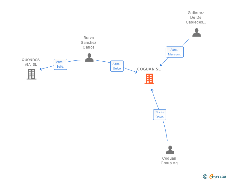 Vinculaciones societarias de COGUAN SL