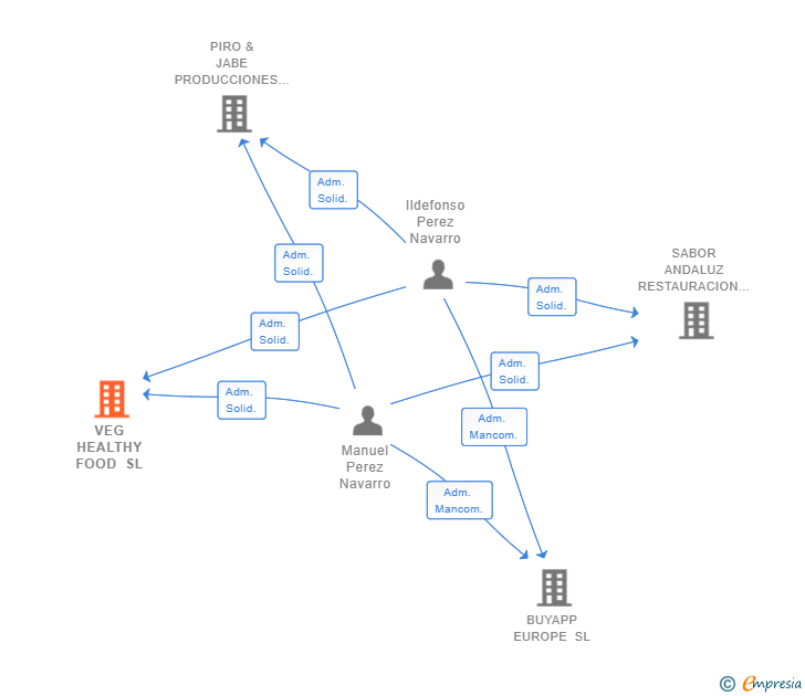 Vinculaciones societarias de VEG HEALTHY FOOD SL