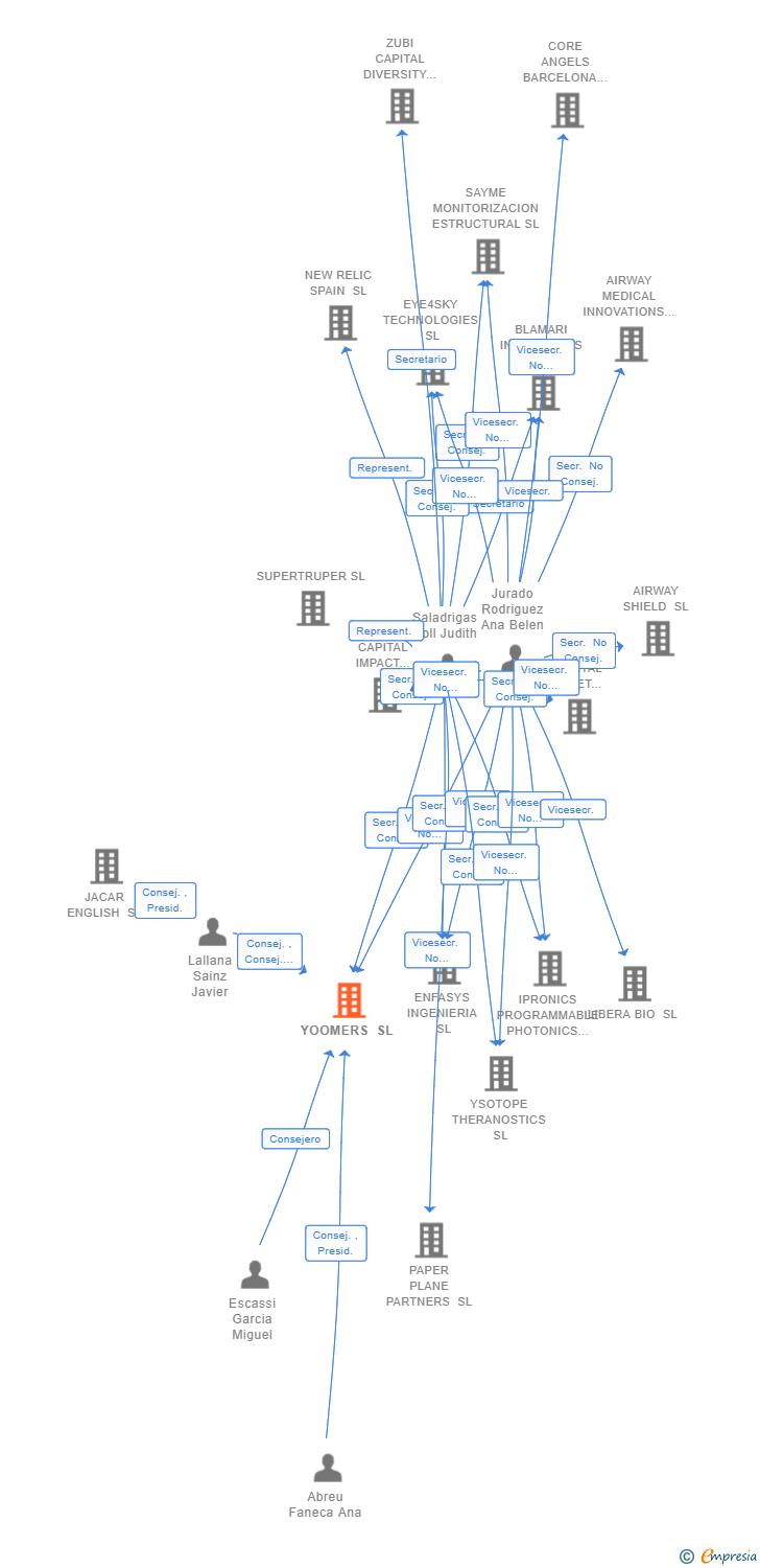 Vinculaciones societarias de YOOMERS SL