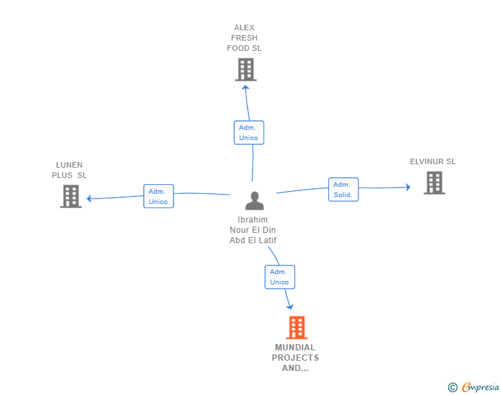 Vinculaciones societarias de MUNDIAL PROJECTS AND TRADING SL