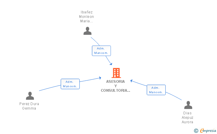 Vinculaciones societarias de ASESORIA Y CONSULTORIA DURA SL