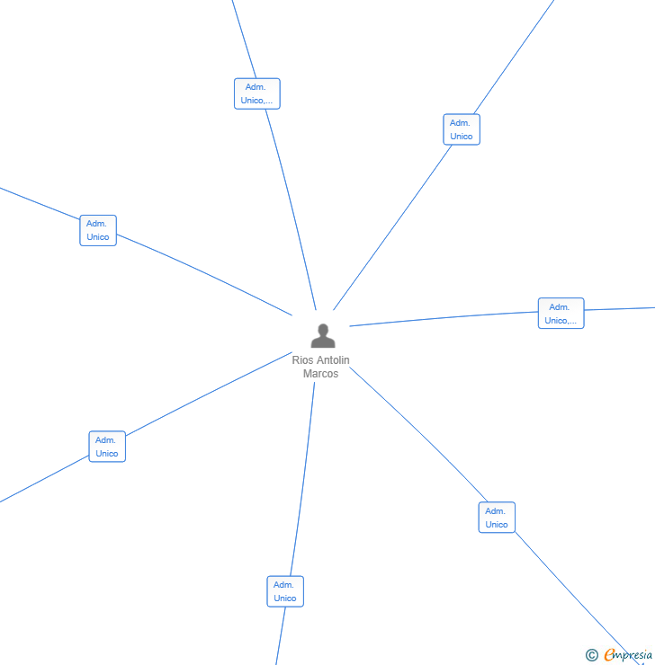 Vinculaciones societarias de NEXUSLAB VALLEY SL