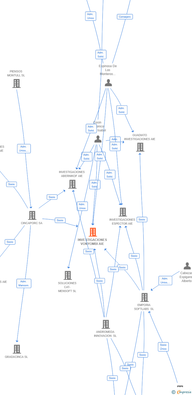 Vinculaciones societarias de INVESTIGACIONES VONYOMBI AIE