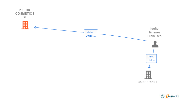 Vinculaciones societarias de KLERR COSMETICS SL