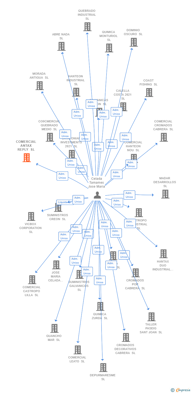 Vinculaciones societarias de COMERCIAL ANTAX REPLY SL