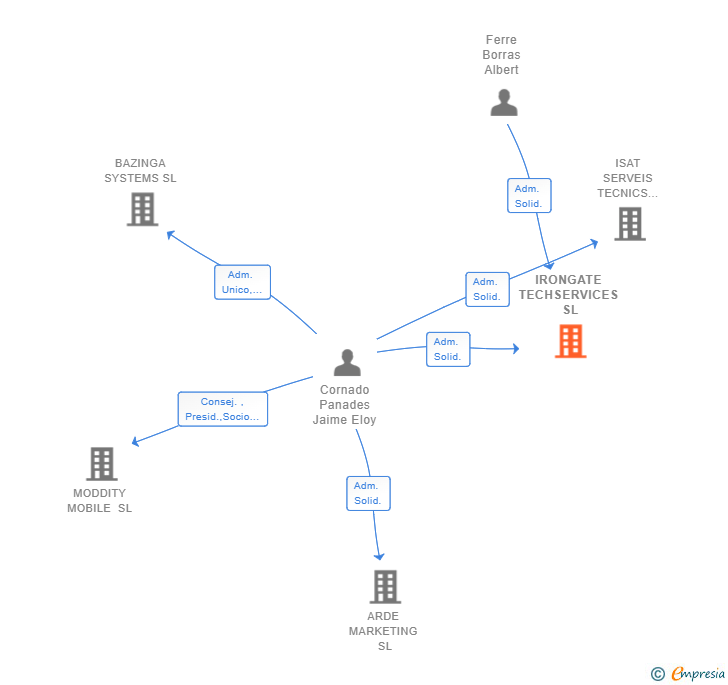 Vinculaciones societarias de IRONGATE TECHSERVICES SL