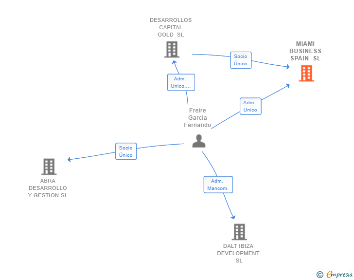 Vinculaciones societarias de MIAMI BUSINESS SPAIN SL