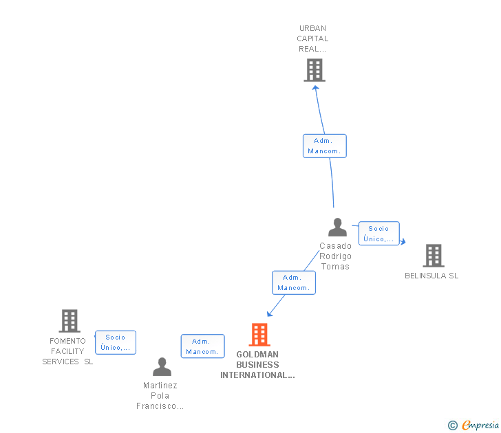 Vinculaciones societarias de GOLDMAN BUSINESS INTERNATIONAL SL