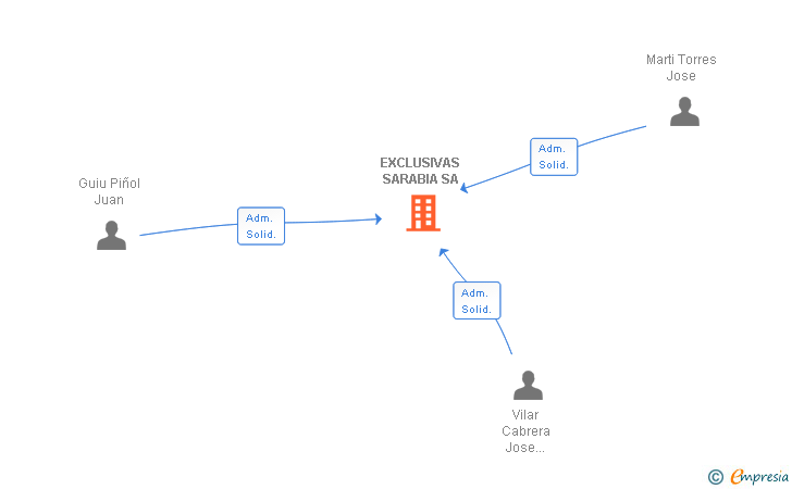 Vinculaciones societarias de EXCLUSIVAS SARABIA SA