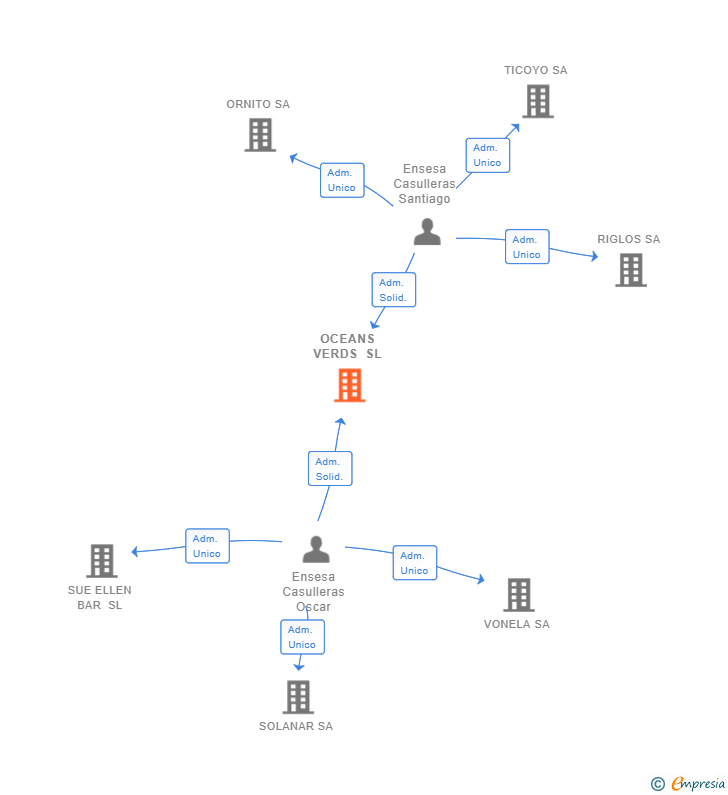 Vinculaciones societarias de OCEANS VERDS SL