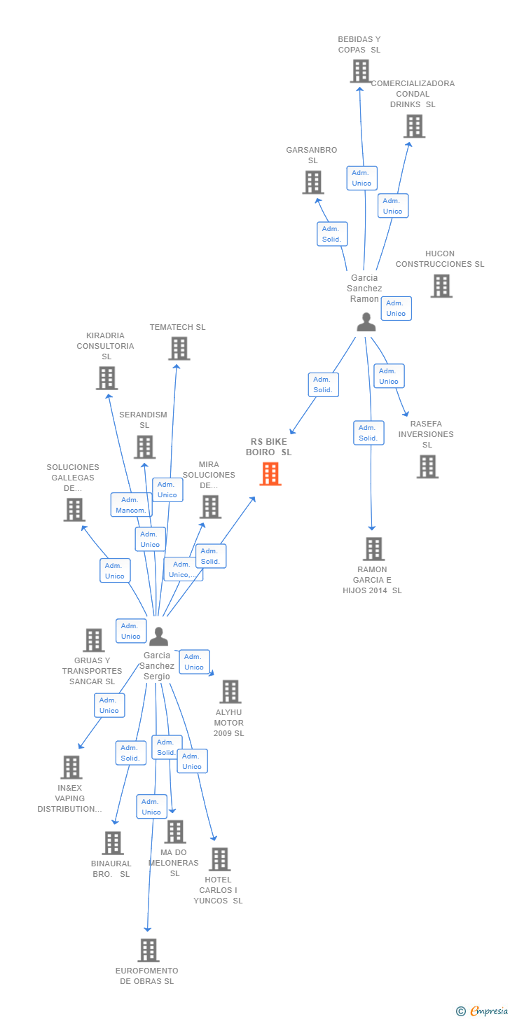 Vinculaciones societarias de RS BIKE BOIRO SL
