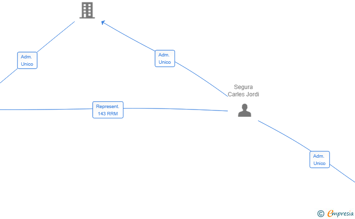 Vinculaciones societarias de VALUE AND EFFICIENCY SL