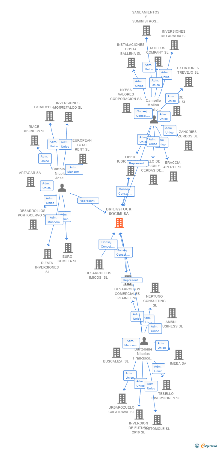 Vinculaciones societarias de BRICKSTOCK SOCIMI SA