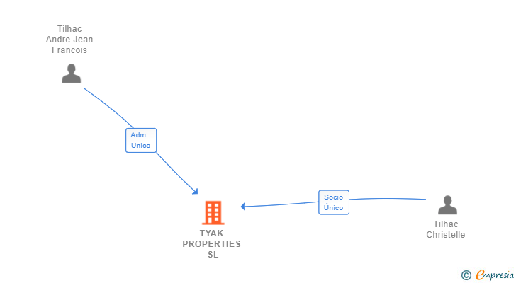 Vinculaciones societarias de TYAK PROPERTIES SL