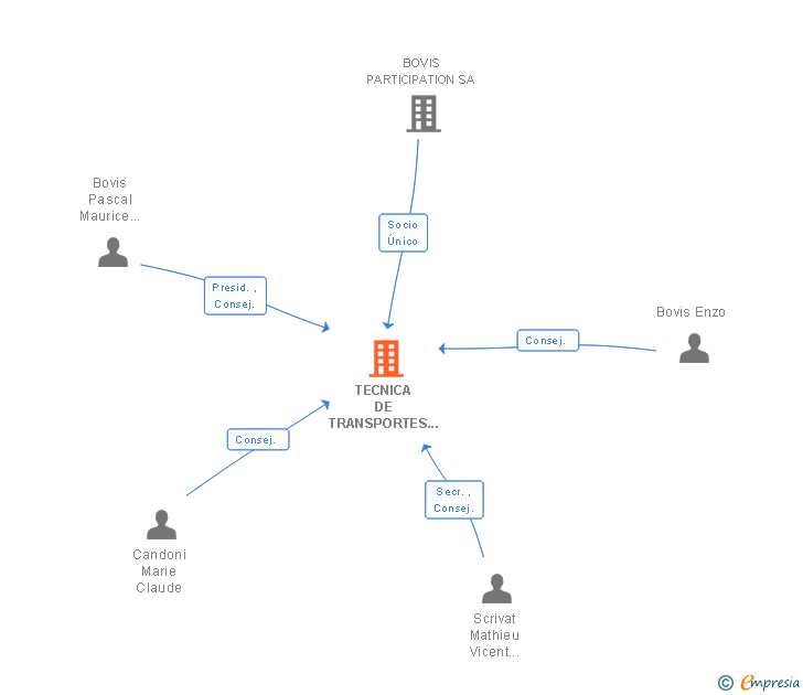 Vinculaciones societarias de TECNICA DE TRANSPORTES INTERNACIONALES SA