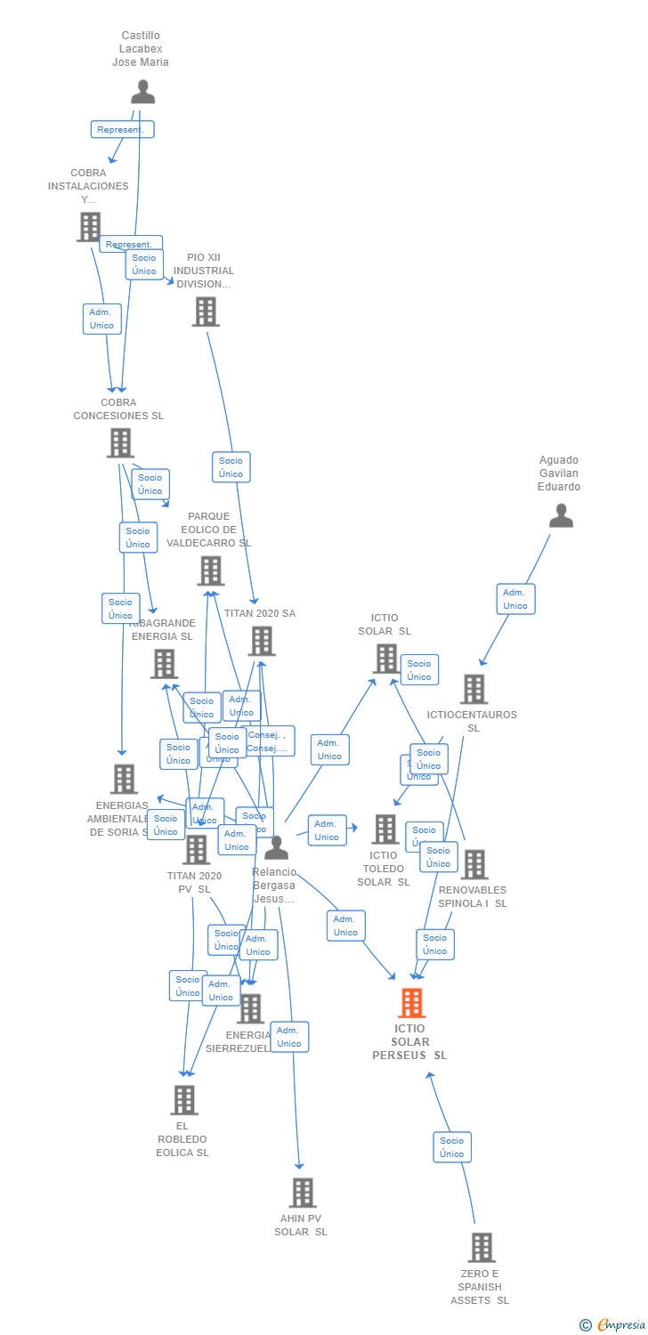 Vinculaciones societarias de ICTIO SOLAR PERSEUS SL