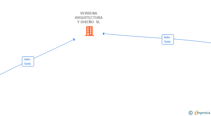 Vinculaciones societarias de VERBENA ARQUITECTURA Y DISEÑO SL
