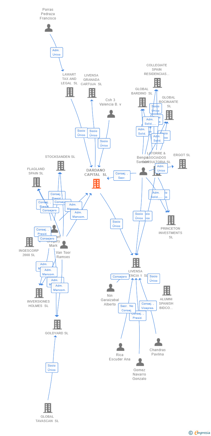 Vinculaciones societarias de DARDANO CAPITAL SL