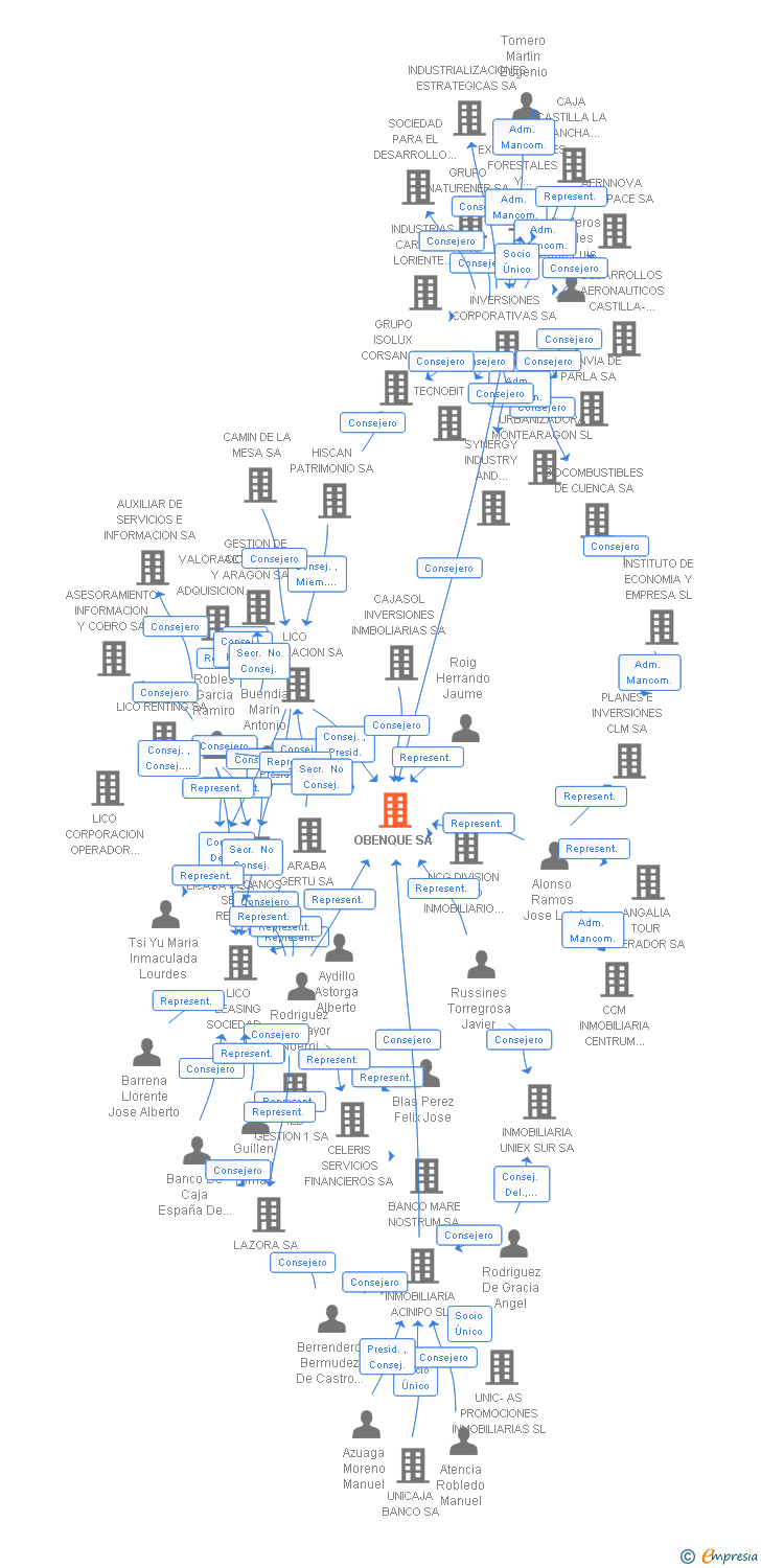 Vinculaciones societarias de OBENQUE SA (EXTINGUIDA)
