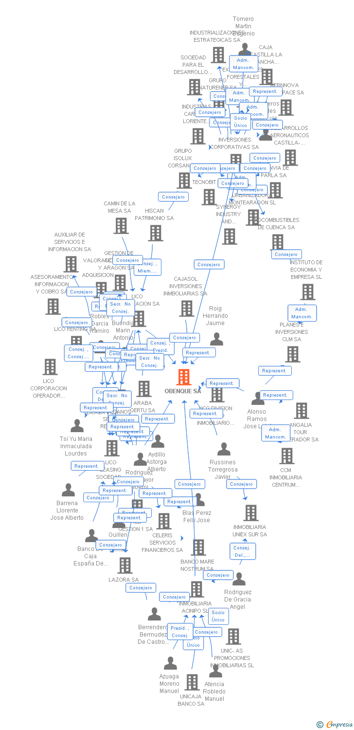 Vinculaciones societarias de OBENQUE SA