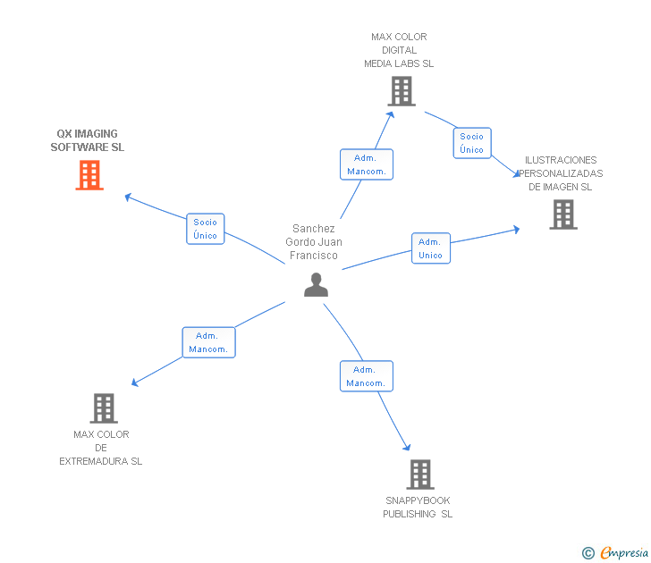 Vinculaciones societarias de QX IMAGING SOFTWARE SL