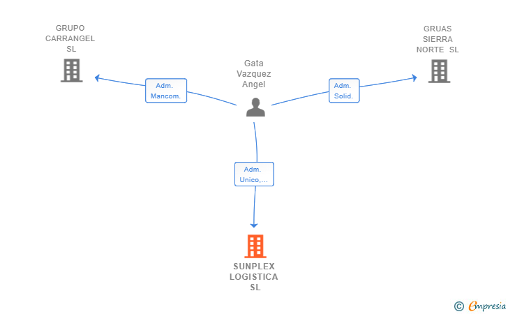 Vinculaciones societarias de SUNPLEX LOGISTICA SL