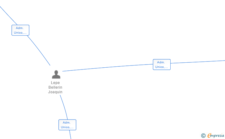 Vinculaciones societarias de LEME ALIMENTACION 2020 SL