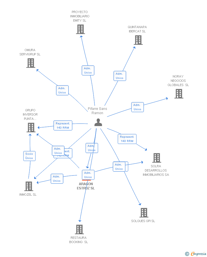Vinculaciones societarias de ARAGON ESTRUZ SL
