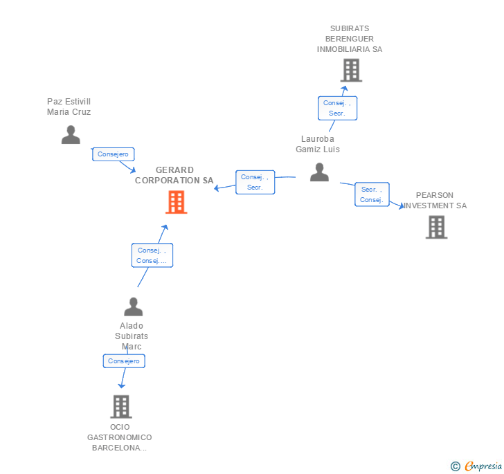 Vinculaciones societarias de SB HOTELS SPAIN SL
