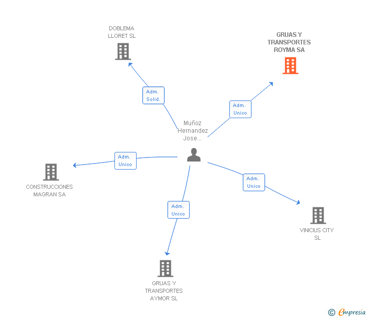 Vinculaciones societarias de GRUAS Y TRANSPORTES ROYMA SA
