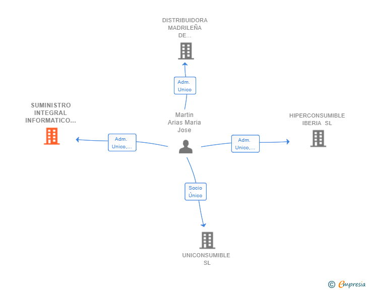 Vinculaciones societarias de SUMINISTRO INTEGRAL INFORMATICO SL