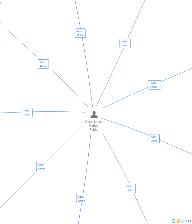 Vinculaciones societarias de CODE ROSEMBURG SL