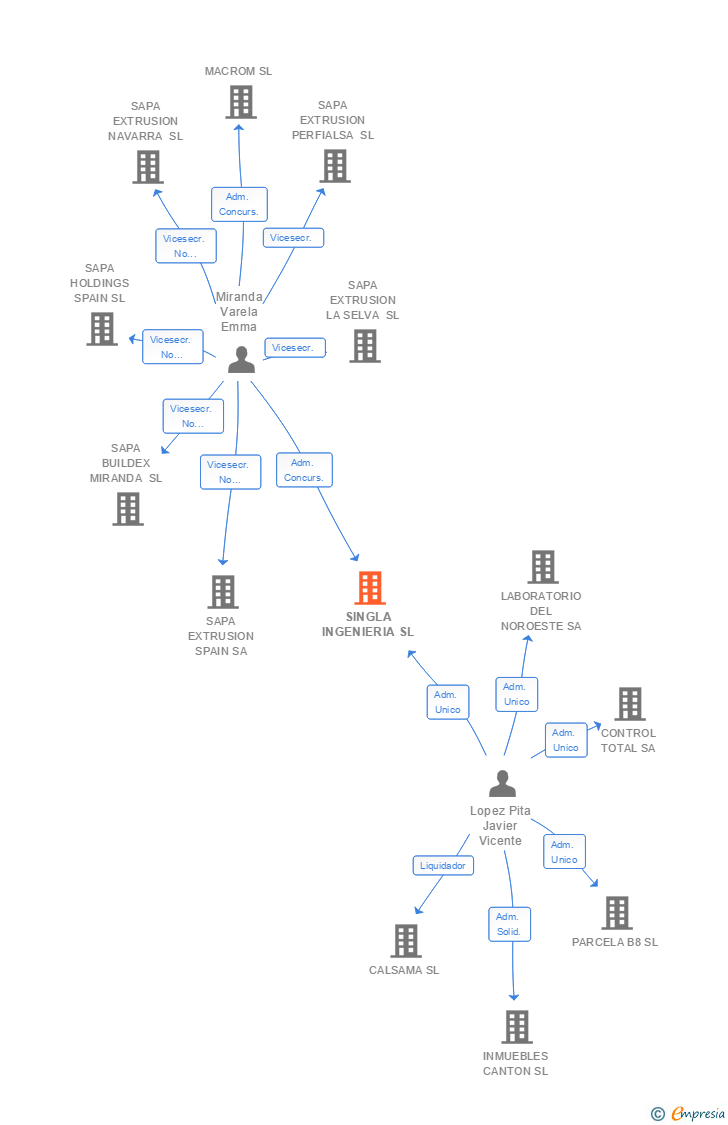 Vinculaciones societarias de SINGLA INGENIERIA SL