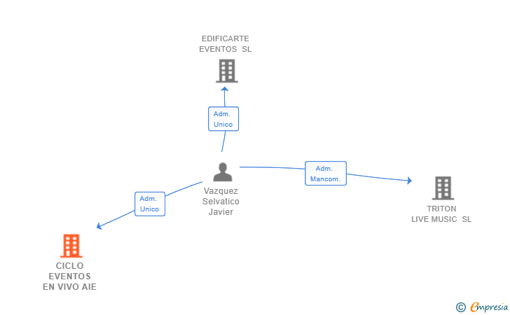 Vinculaciones societarias de CICLO EVENTOS EN VIVO AIE