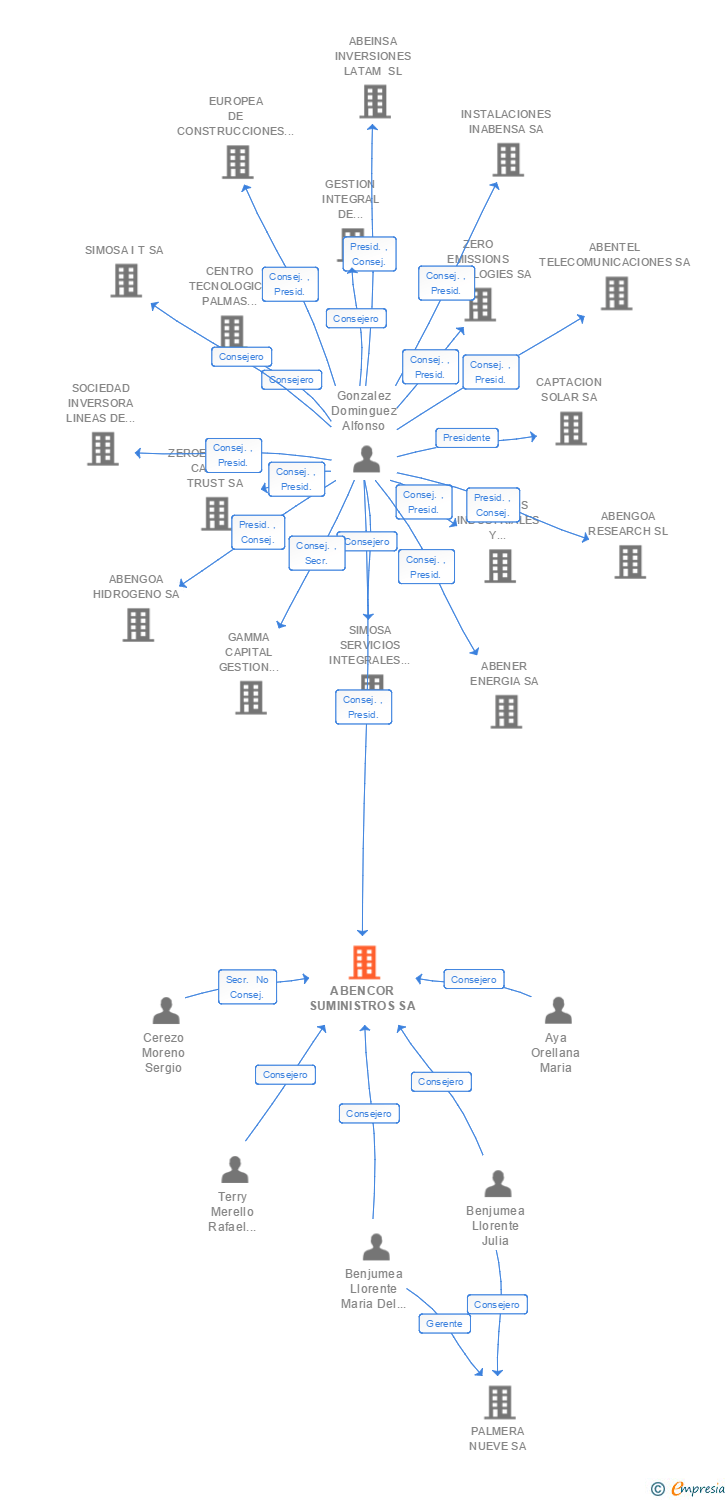 Vinculaciones societarias de ABENCOR SUMINISTROS SA