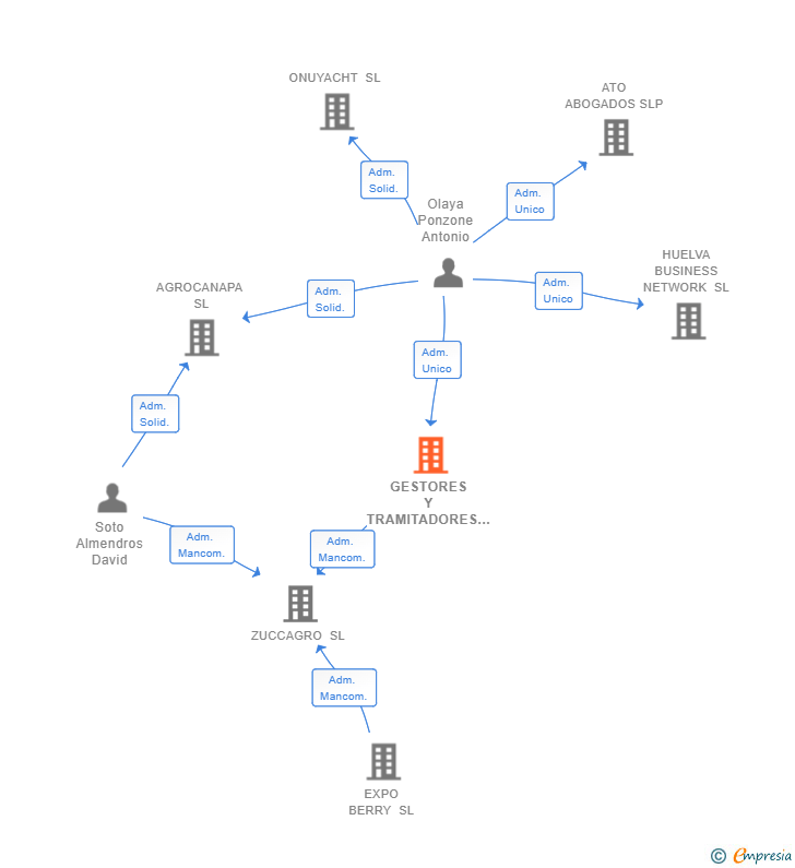 Vinculaciones societarias de GESTORES Y TRAMITADORES BANCARIOS SL